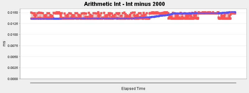 Arithmetic Int - Int minus 2000